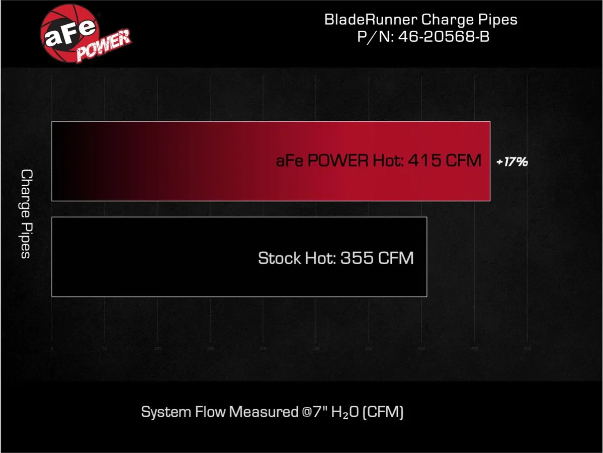 aFe POWER BladeRunner 2-1/2 IN Aluminum Hot Charge Pipe Black - 2022-2026 Toyota Tundra - Image 4