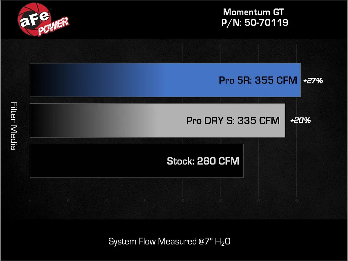 aFe POWER Momentum GT Cold Air Intake System w/ Pro 5R Filter - 2024-2026 Toyota Tacoma/4Runner - Image 6