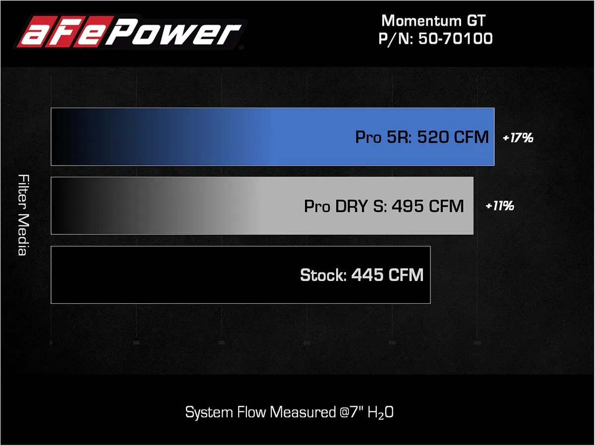 aFe POWER Momentum GT Cold Air Intake System w/ Pro 5R Filters - 2022-2026 Toyota Tundra/Sequoia - Image 5