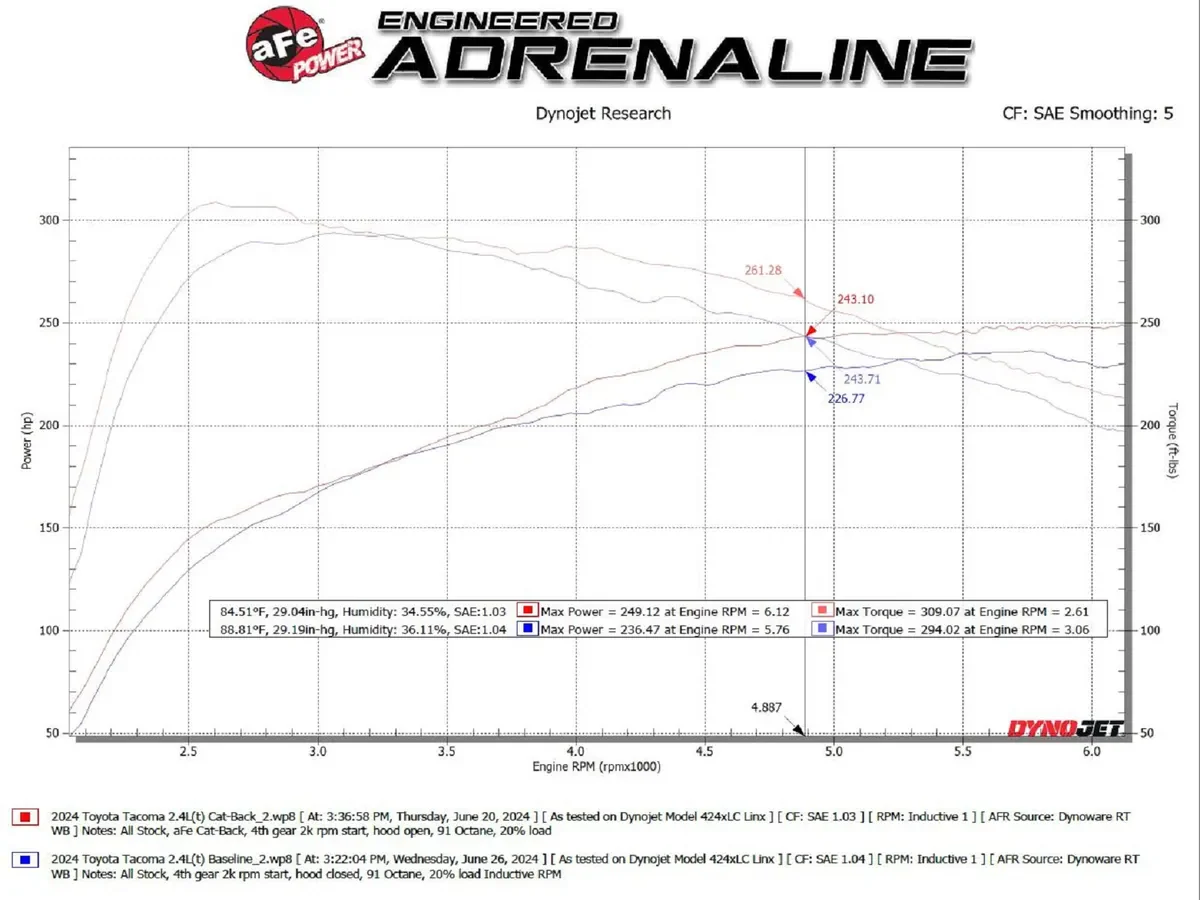 aFe POWER ROCK BASHER 2-1/2 IN 409 Stainless Steel Cat-Back Exhaust System - 2024 Toyota Tacoma - Image 5