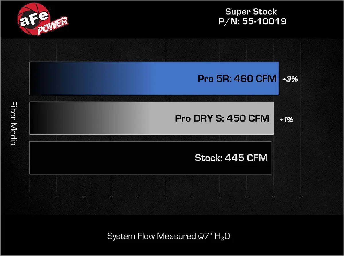 aFe POWER Super Stock Red Edition Induction System w/ Pro DRY S Filters - 2022-2026 Toyota Tundra/Sequoia - Image 4