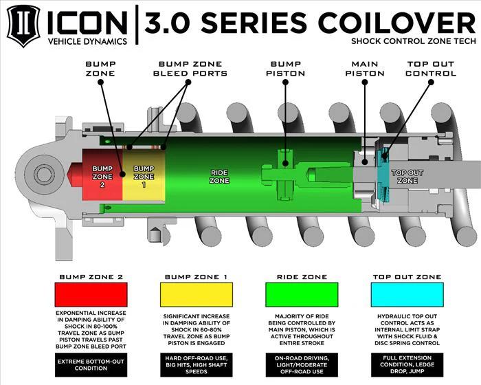 Icon Vehicle Dynamics 22-26 TUNDRA 1.25-3.25" STAGE 6 3.0 SUSPENSION SYSTEM BILLET (TRD) - Image 2