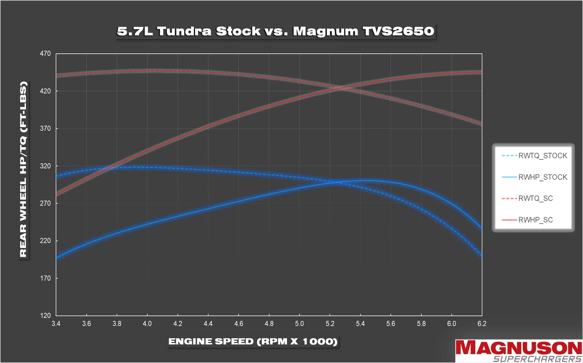 Magnuson 2007-2018 Toyota Tundra 5.7L Supercharger System TVS2650 - Image 4